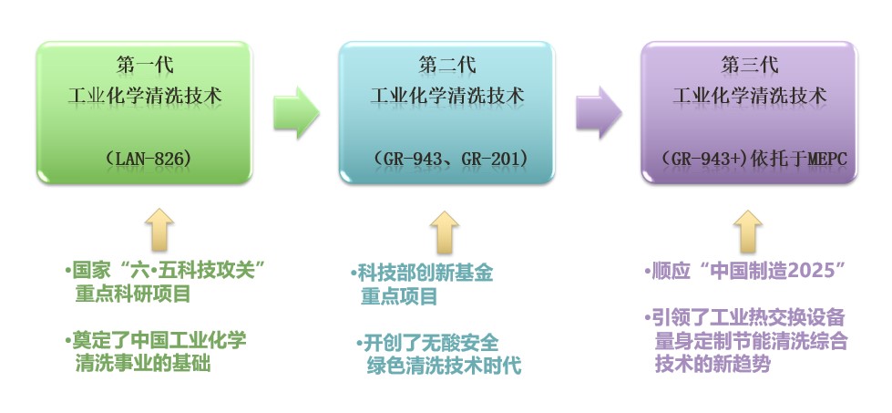 化洗与水处理领域(图2) 化洗与水处理领域(图2)